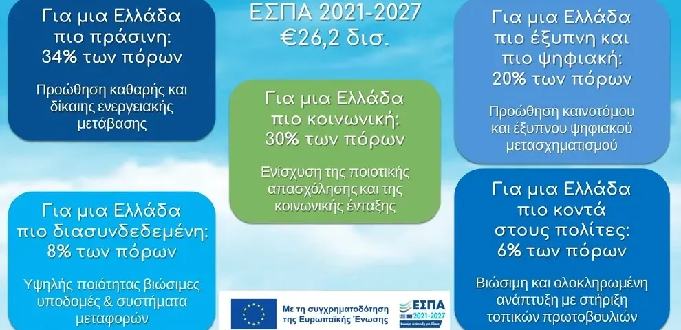 δράσεις ΕΣΠΑ